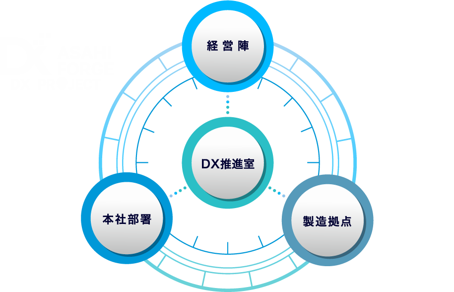 DX推進室・製造拠点・本社部署・経営陣